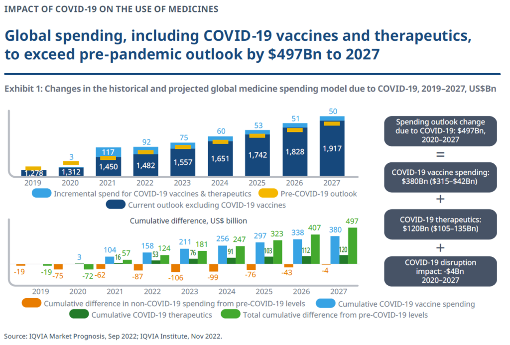 graphs showing that global spending, including COVID-19 vaccines and therapeutics, to exceed pre-pandemic outlook by $497Bn to 2027