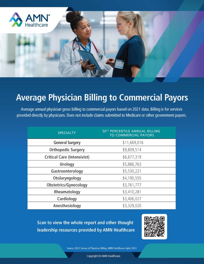 infographic detailing the average physician billing to commercial payors